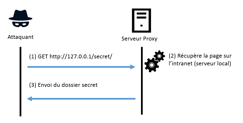 Schéma SSRF Proxy